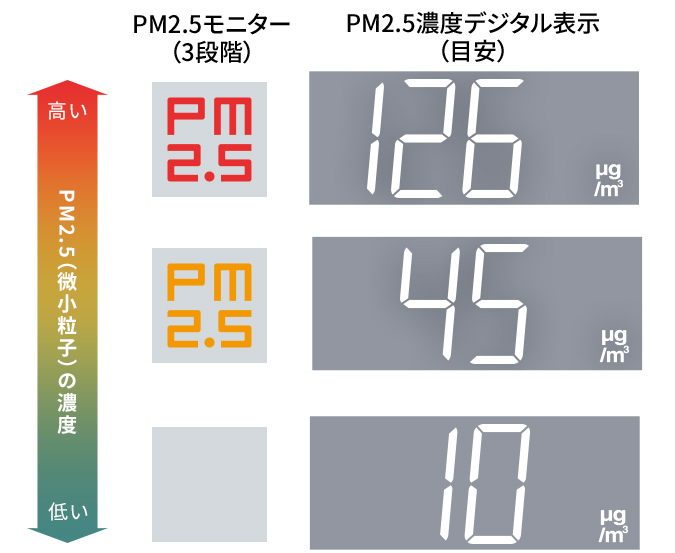 Thông báo về chỉ số PM2.5. Chỉ số của các hạt mịn như PM2.5 (gần đúng) được xác định bằng thuật toán ban đầu của chúng tôi và màn hình hiển thị chỉ số thông báo cho bạn một cách dễ hiểu.