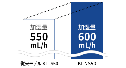 KI NS50.3