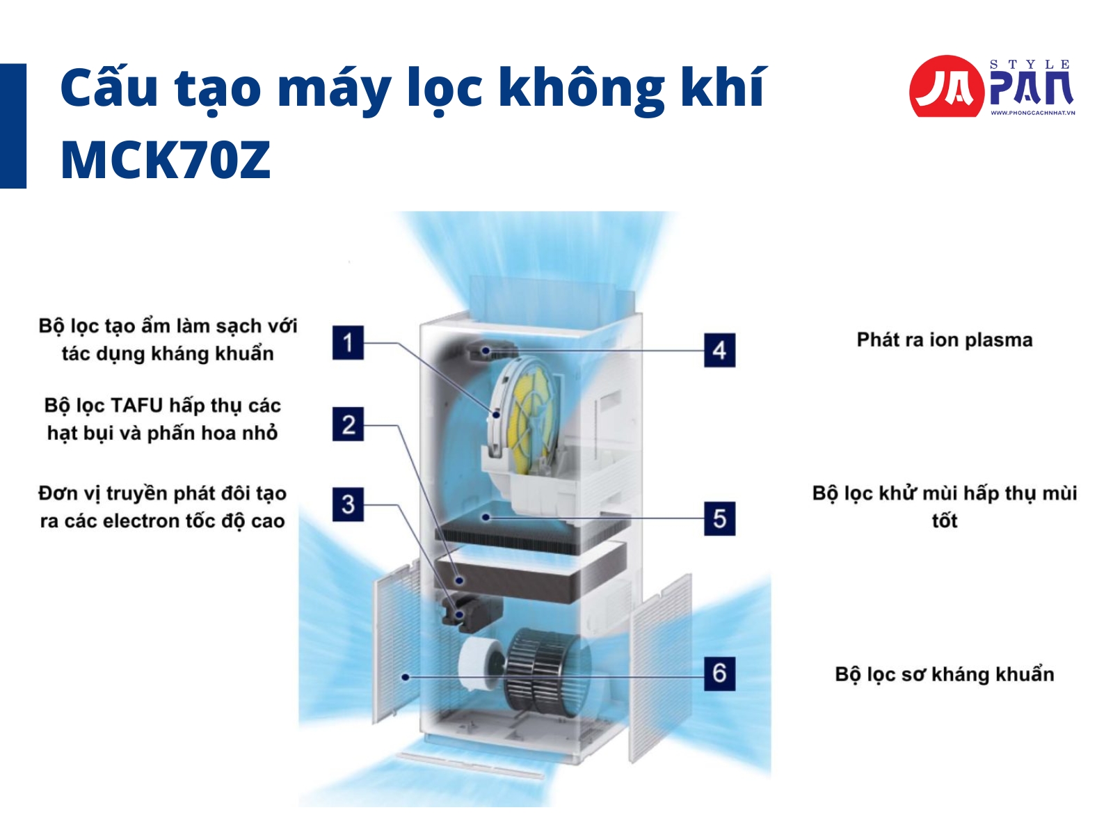 Cấu tạo máy lọc không khí MCK70Z